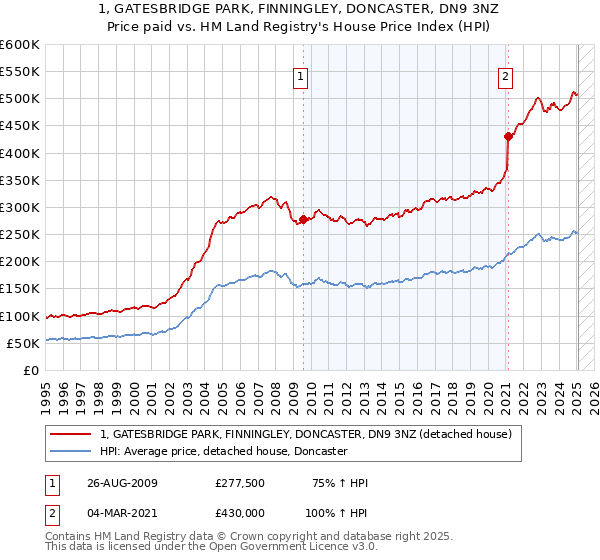 1, GATESBRIDGE PARK, FINNINGLEY, DONCASTER, DN9 3NZ: Price paid vs HM Land Registry's House Price Index