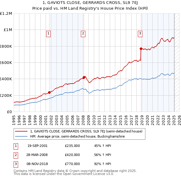 1, GAVIOTS CLOSE, GERRARDS CROSS, SL9 7EJ: Price paid vs HM Land Registry's House Price Index