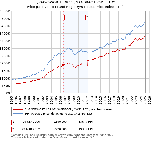1, GAWSWORTH DRIVE, SANDBACH, CW11 1DY: Price paid vs HM Land Registry's House Price Index