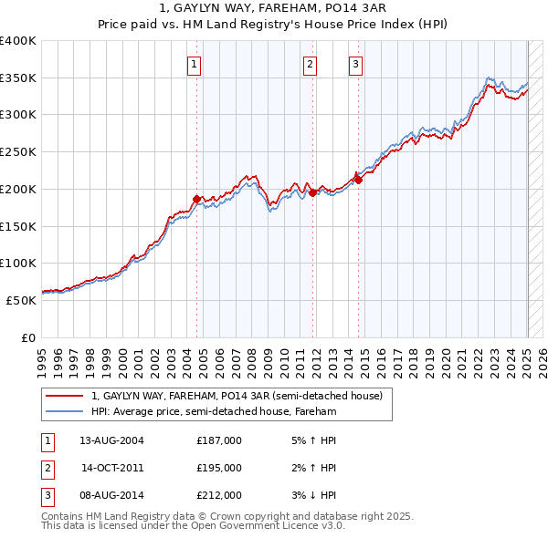 1, GAYLYN WAY, FAREHAM, PO14 3AR: Price paid vs HM Land Registry's House Price Index