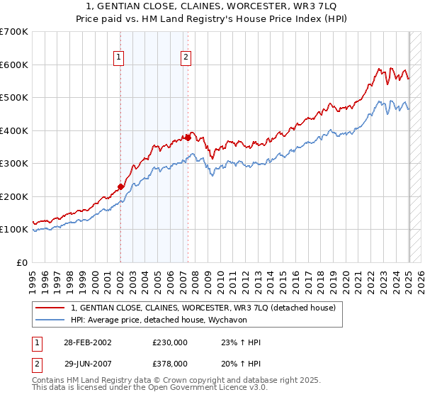1, GENTIAN CLOSE, CLAINES, WORCESTER, WR3 7LQ: Price paid vs HM Land Registry's House Price Index