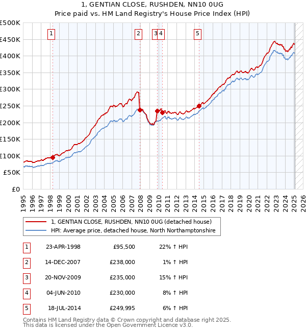 1, GENTIAN CLOSE, RUSHDEN, NN10 0UG: Price paid vs HM Land Registry's House Price Index