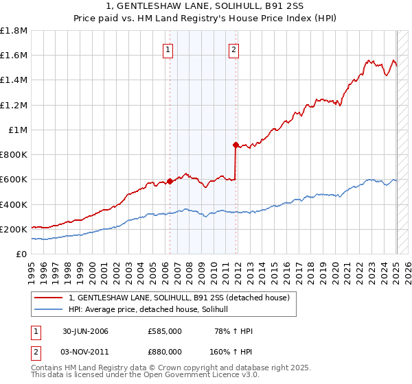 1, GENTLESHAW LANE, SOLIHULL, B91 2SS: Price paid vs HM Land Registry's House Price Index