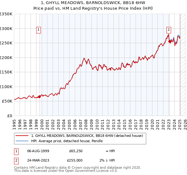 1, GHYLL MEADOWS, BARNOLDSWICK, BB18 6HW: Price paid vs HM Land Registry's House Price Index