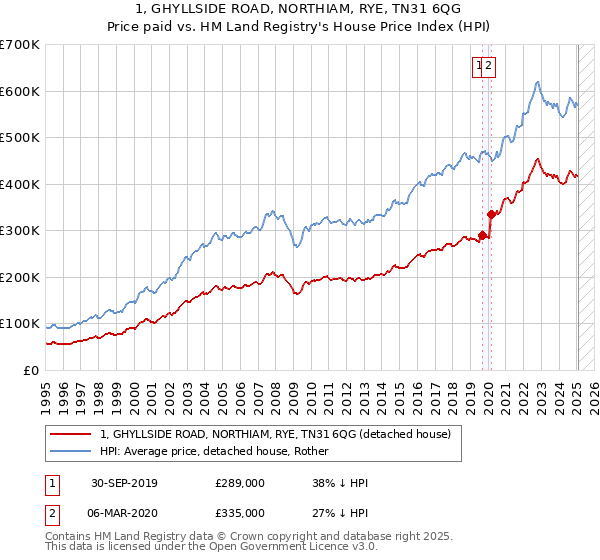 1, GHYLLSIDE ROAD, NORTHIAM, RYE, TN31 6QG: Price paid vs HM Land Registry's House Price Index