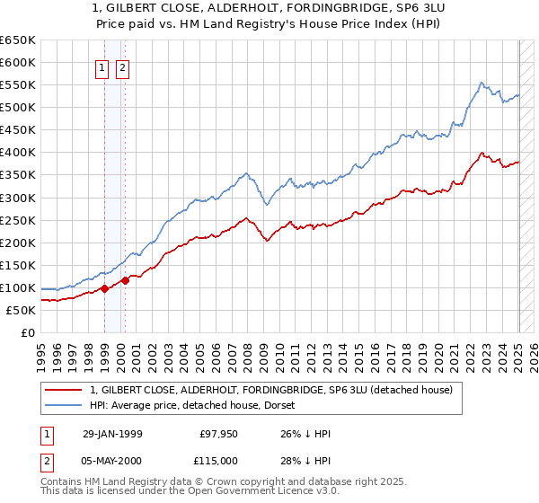 1, GILBERT CLOSE, ALDERHOLT, FORDINGBRIDGE, SP6 3LU: Price paid vs HM Land Registry's House Price Index