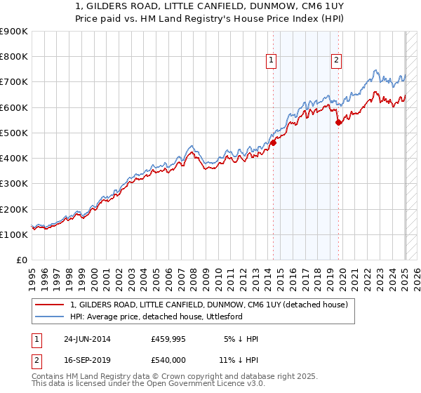 1, GILDERS ROAD, LITTLE CANFIELD, DUNMOW, CM6 1UY: Price paid vs HM Land Registry's House Price Index
