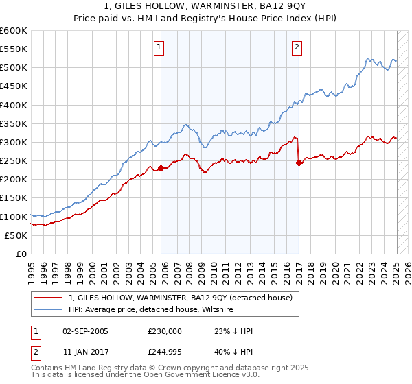 1, GILES HOLLOW, WARMINSTER, BA12 9QY: Price paid vs HM Land Registry's House Price Index