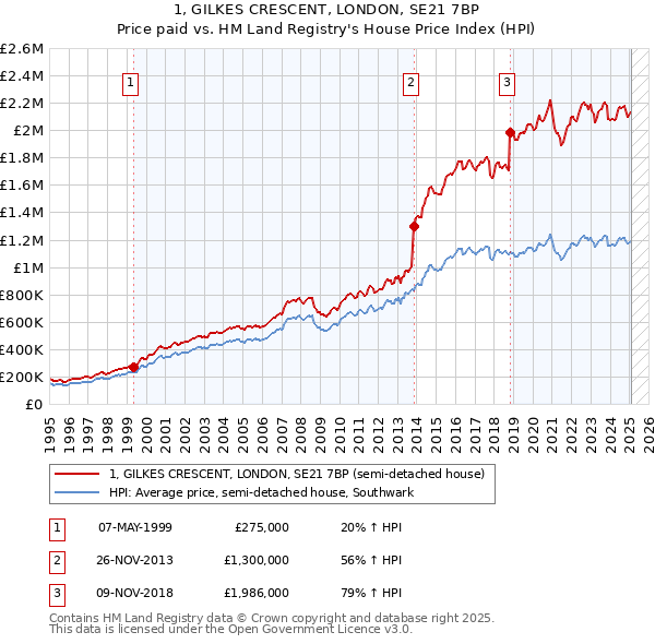 1, GILKES CRESCENT, LONDON, SE21 7BP: Price paid vs HM Land Registry's House Price Index