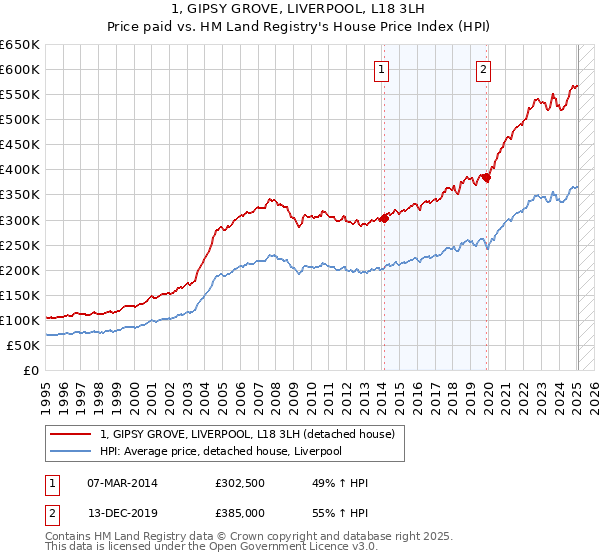 1, GIPSY GROVE, LIVERPOOL, L18 3LH: Price paid vs HM Land Registry's House Price Index