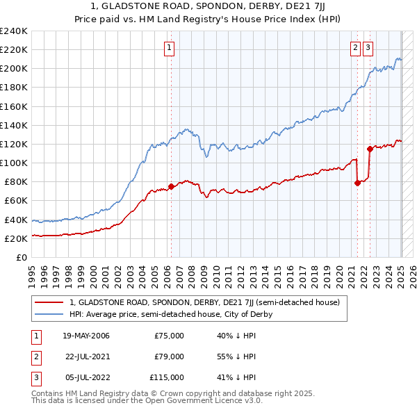 1, GLADSTONE ROAD, SPONDON, DERBY, DE21 7JJ: Price paid vs HM Land Registry's House Price Index