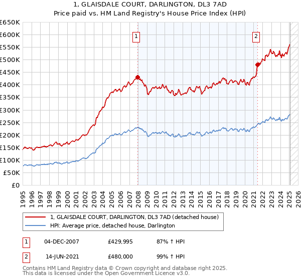 1, GLAISDALE COURT, DARLINGTON, DL3 7AD: Price paid vs HM Land Registry's House Price Index