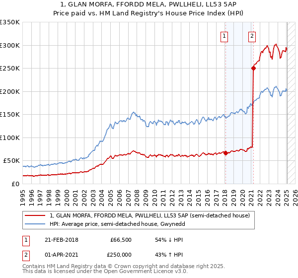 1, GLAN MORFA, FFORDD MELA, PWLLHELI, LL53 5AP: Price paid vs HM Land Registry's House Price Index