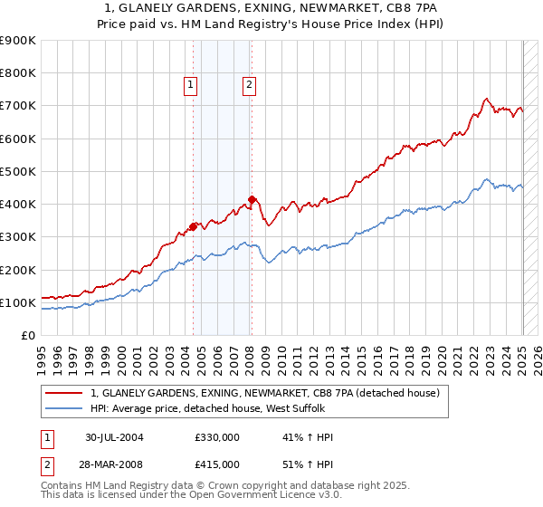 1, GLANELY GARDENS, EXNING, NEWMARKET, CB8 7PA: Price paid vs HM Land Registry's House Price Index