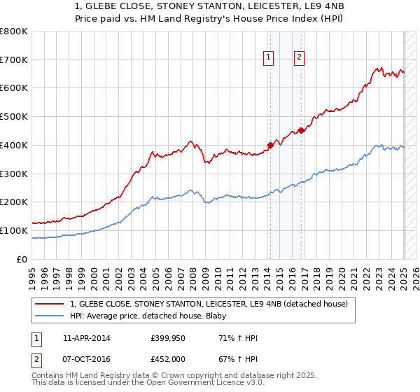 1, GLEBE CLOSE, STONEY STANTON, LEICESTER, LE9 4NB: Price paid vs HM Land Registry's House Price Index