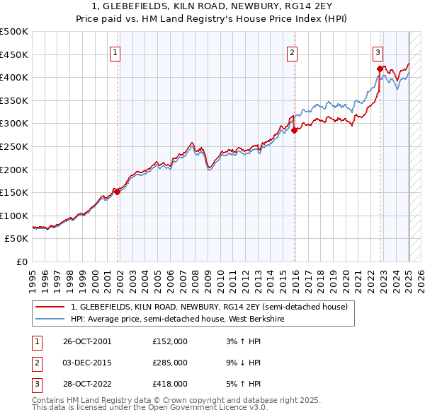 1, GLEBEFIELDS, KILN ROAD, NEWBURY, RG14 2EY: Price paid vs HM Land Registry's House Price Index