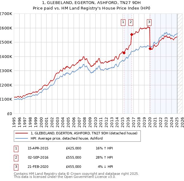 1, GLEBELAND, EGERTON, ASHFORD, TN27 9DH: Price paid vs HM Land Registry's House Price Index