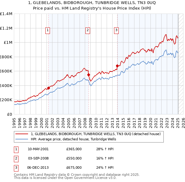 1, GLEBELANDS, BIDBOROUGH, TUNBRIDGE WELLS, TN3 0UQ: Price paid vs HM Land Registry's House Price Index