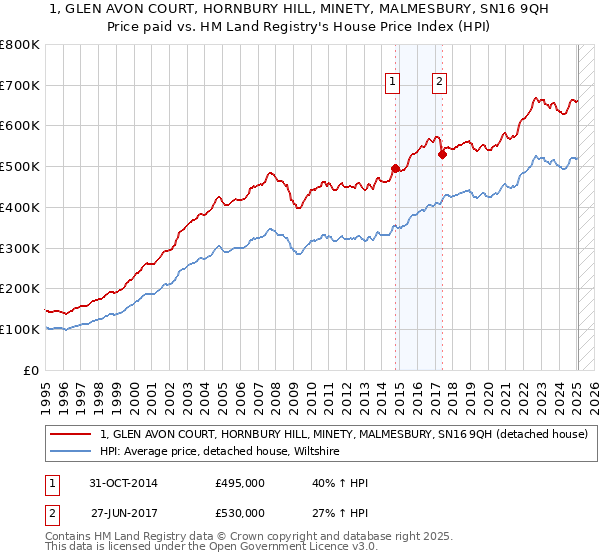 1, GLEN AVON COURT, HORNBURY HILL, MINETY, MALMESBURY, SN16 9QH: Price paid vs HM Land Registry's House Price Index