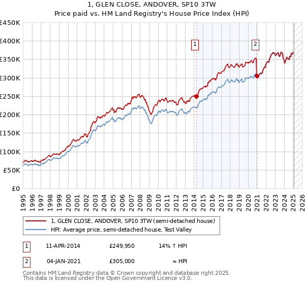 1, GLEN CLOSE, ANDOVER, SP10 3TW: Price paid vs HM Land Registry's House Price Index