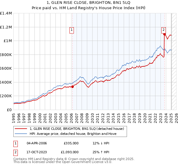 1, GLEN RISE CLOSE, BRIGHTON, BN1 5LQ: Price paid vs HM Land Registry's House Price Index