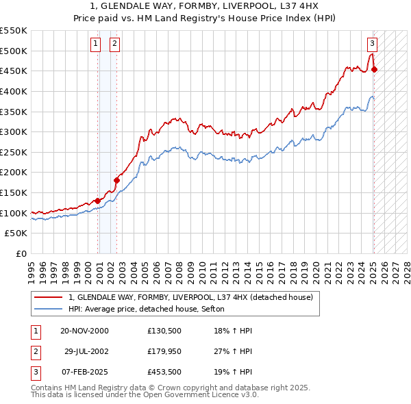 1, GLENDALE WAY, FORMBY, LIVERPOOL, L37 4HX: Price paid vs HM Land Registry's House Price Index