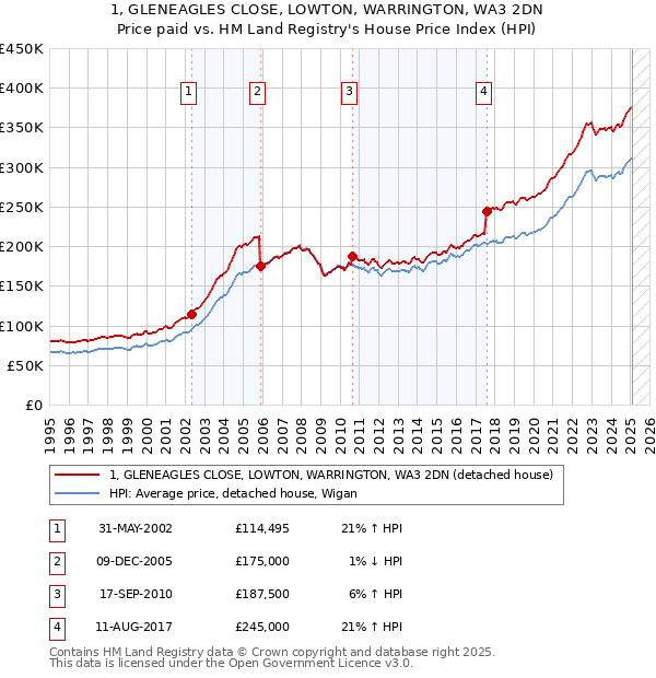 1, GLENEAGLES CLOSE, LOWTON, WARRINGTON, WA3 2DN: Price paid vs HM Land Registry's House Price Index