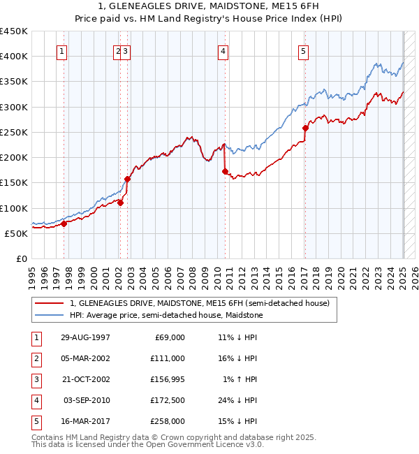 1, GLENEAGLES DRIVE, MAIDSTONE, ME15 6FH: Price paid vs HM Land Registry's House Price Index
