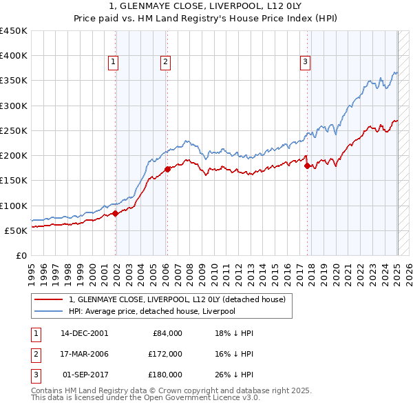 1, GLENMAYE CLOSE, LIVERPOOL, L12 0LY: Price paid vs HM Land Registry's House Price Index