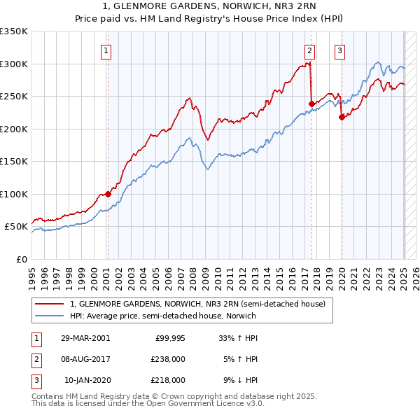 1, GLENMORE GARDENS, NORWICH, NR3 2RN: Price paid vs HM Land Registry's House Price Index