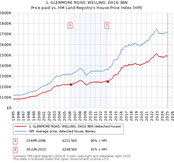 1, GLENMORE ROAD, WELLING, DA16 3BN: Price paid vs HM Land Registry's House Price Index
