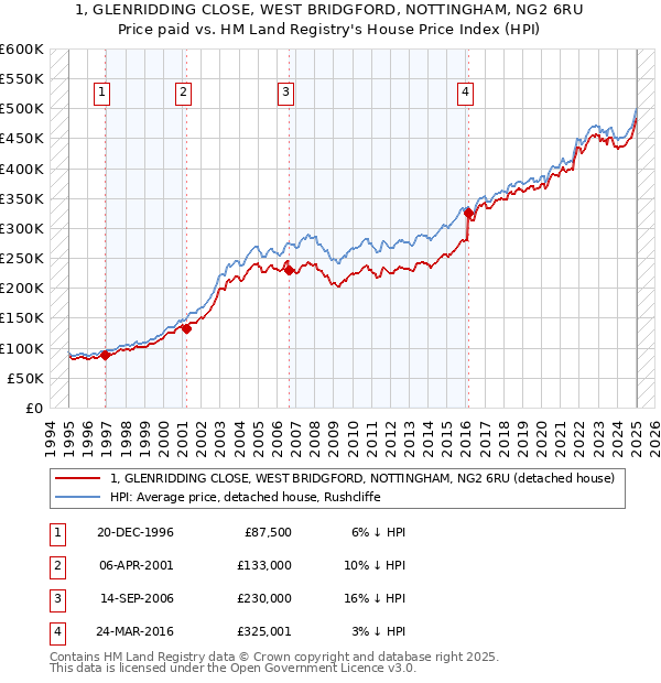 1, GLENRIDDING CLOSE, WEST BRIDGFORD, NOTTINGHAM, NG2 6RU: Price paid vs HM Land Registry's House Price Index