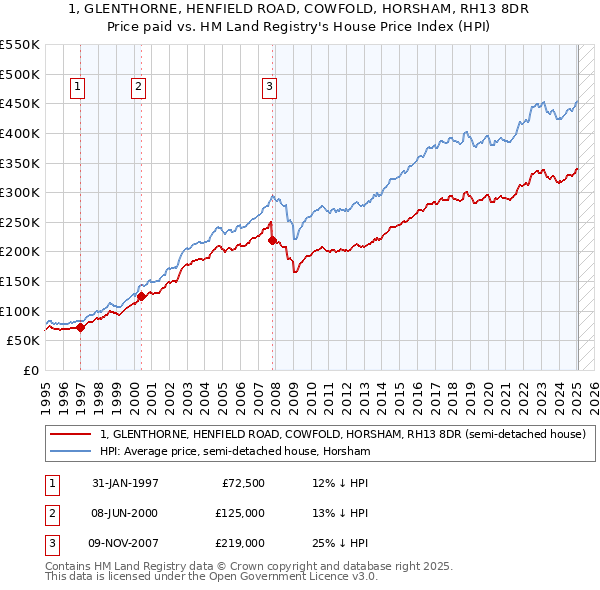 1, GLENTHORNE, HENFIELD ROAD, COWFOLD, HORSHAM, RH13 8DR: Price paid vs HM Land Registry's House Price Index