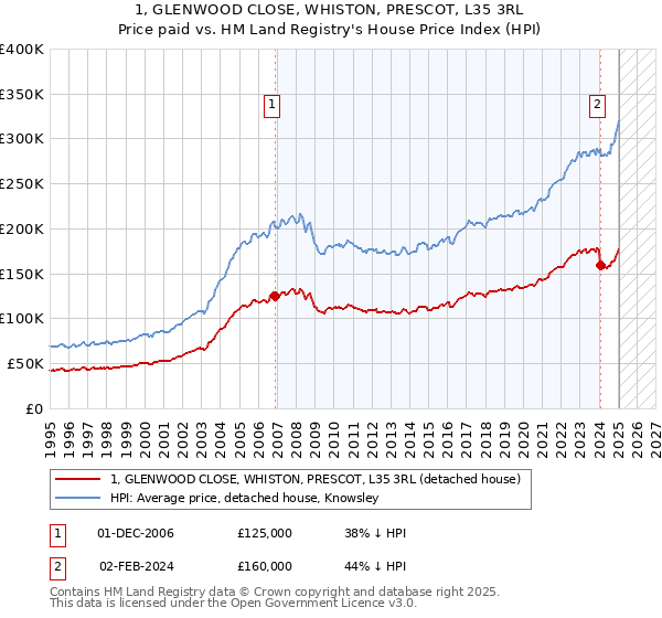 1, GLENWOOD CLOSE, WHISTON, PRESCOT, L35 3RL: Price paid vs HM Land Registry's House Price Index