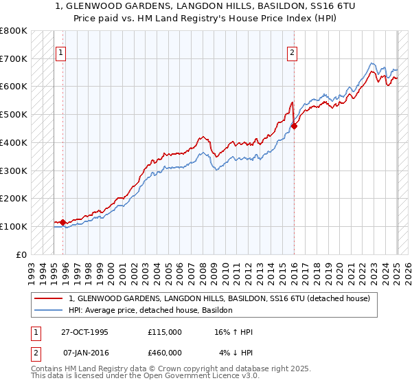 1, GLENWOOD GARDENS, LANGDON HILLS, BASILDON, SS16 6TU: Price paid vs HM Land Registry's House Price Index