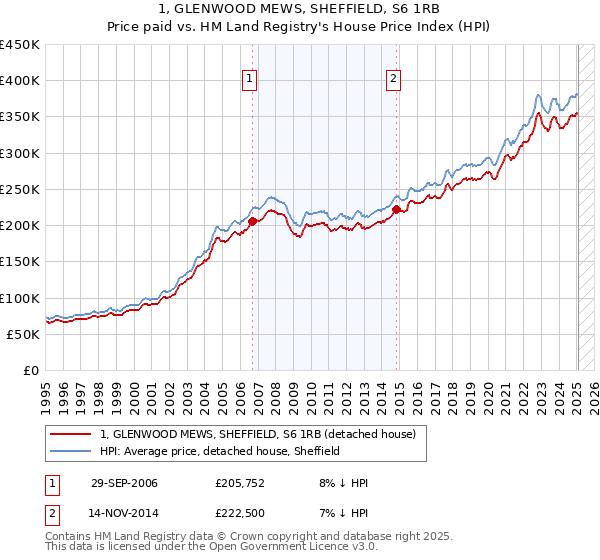 1, GLENWOOD MEWS, SHEFFIELD, S6 1RB: Price paid vs HM Land Registry's House Price Index