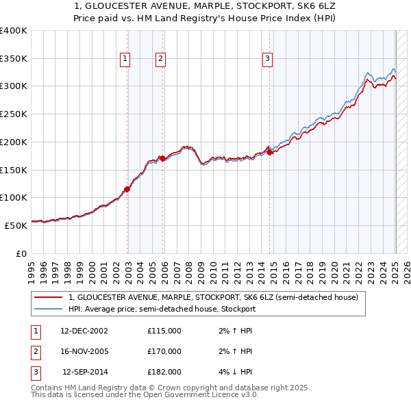 1, GLOUCESTER AVENUE, MARPLE, STOCKPORT, SK6 6LZ: Price paid vs HM Land Registry's House Price Index