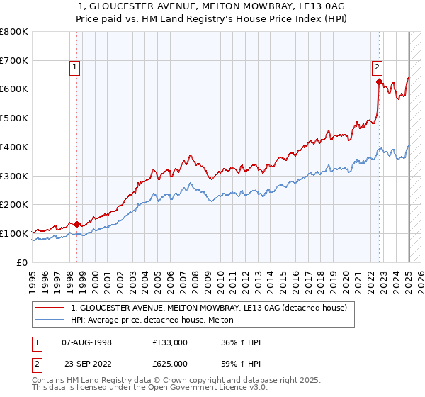 1, GLOUCESTER AVENUE, MELTON MOWBRAY, LE13 0AG: Price paid vs HM Land Registry's House Price Index