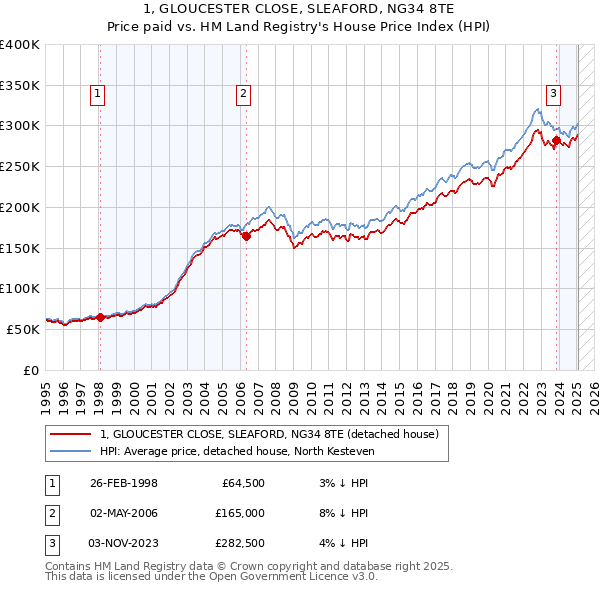 1, GLOUCESTER CLOSE, SLEAFORD, NG34 8TE: Price paid vs HM Land Registry's House Price Index