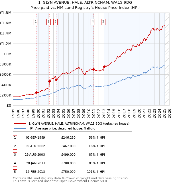 1, GLYN AVENUE, HALE, ALTRINCHAM, WA15 9DG: Price paid vs HM Land Registry's House Price Index
