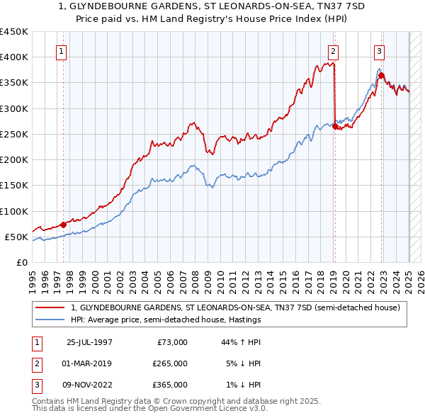 1, GLYNDEBOURNE GARDENS, ST LEONARDS-ON-SEA, TN37 7SD: Price paid vs HM Land Registry's House Price Index