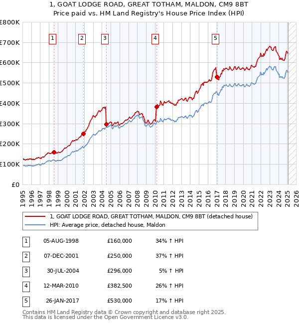 1, GOAT LODGE ROAD, GREAT TOTHAM, MALDON, CM9 8BT: Price paid vs HM Land Registry's House Price Index