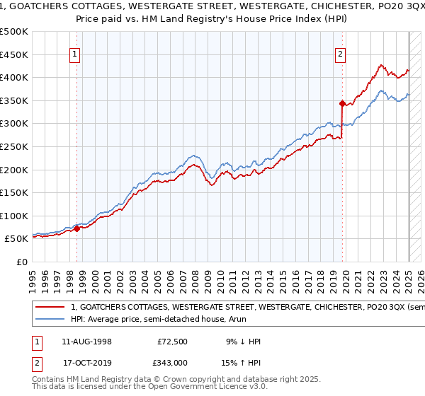 1, GOATCHERS COTTAGES, WESTERGATE STREET, WESTERGATE, CHICHESTER, PO20 3QX: Price paid vs HM Land Registry's House Price Index