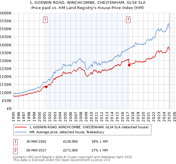 1, GODWIN ROAD, WINCHCOMBE, CHELTENHAM, GL54 5LA: Price paid vs HM Land Registry's House Price Index