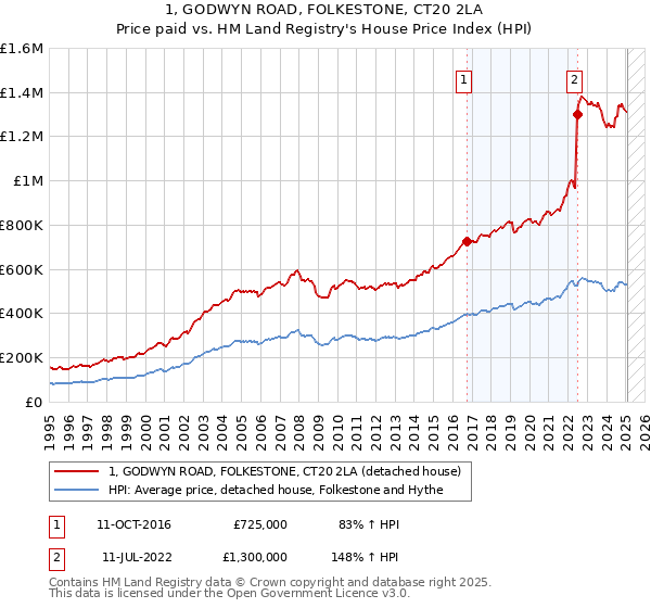 1, GODWYN ROAD, FOLKESTONE, CT20 2LA: Price paid vs HM Land Registry's House Price Index