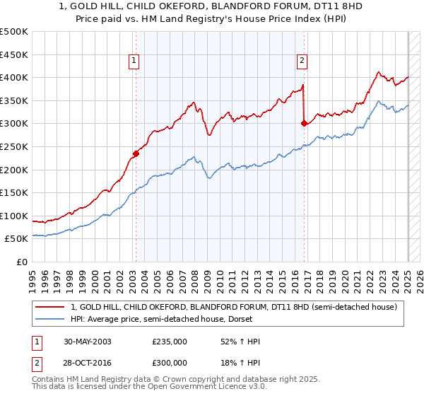 1, GOLD HILL, CHILD OKEFORD, BLANDFORD FORUM, DT11 8HD: Price paid vs HM Land Registry's House Price Index