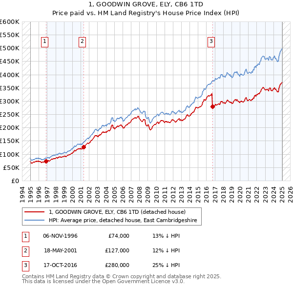 1, GOODWIN GROVE, ELY, CB6 1TD: Price paid vs HM Land Registry's House Price Index