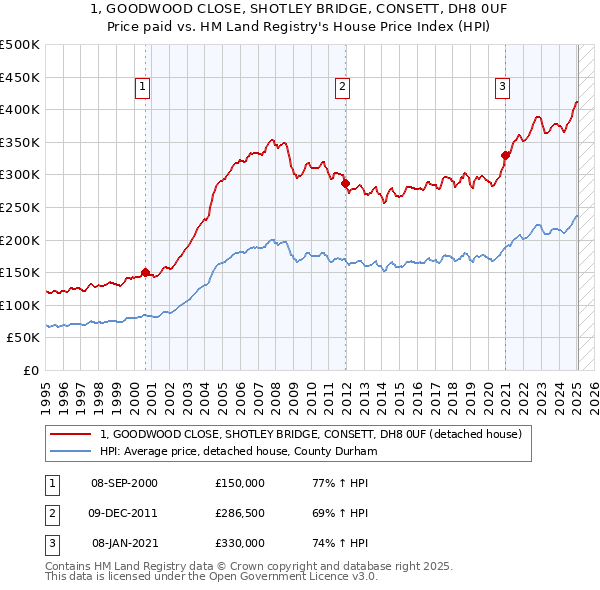 1, GOODWOOD CLOSE, SHOTLEY BRIDGE, CONSETT, DH8 0UF: Price paid vs HM Land Registry's House Price Index