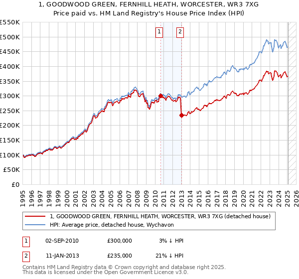 1, GOODWOOD GREEN, FERNHILL HEATH, WORCESTER, WR3 7XG: Price paid vs HM Land Registry's House Price Index