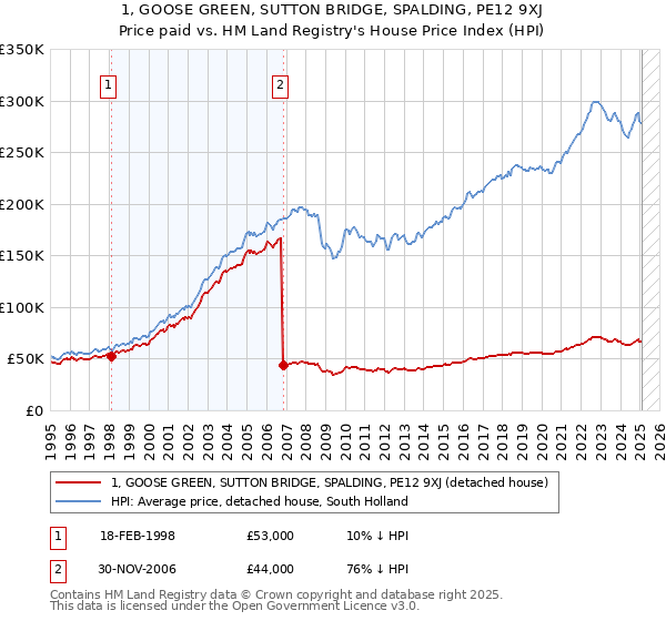 1, GOOSE GREEN, SUTTON BRIDGE, SPALDING, PE12 9XJ: Price paid vs HM Land Registry's House Price Index
